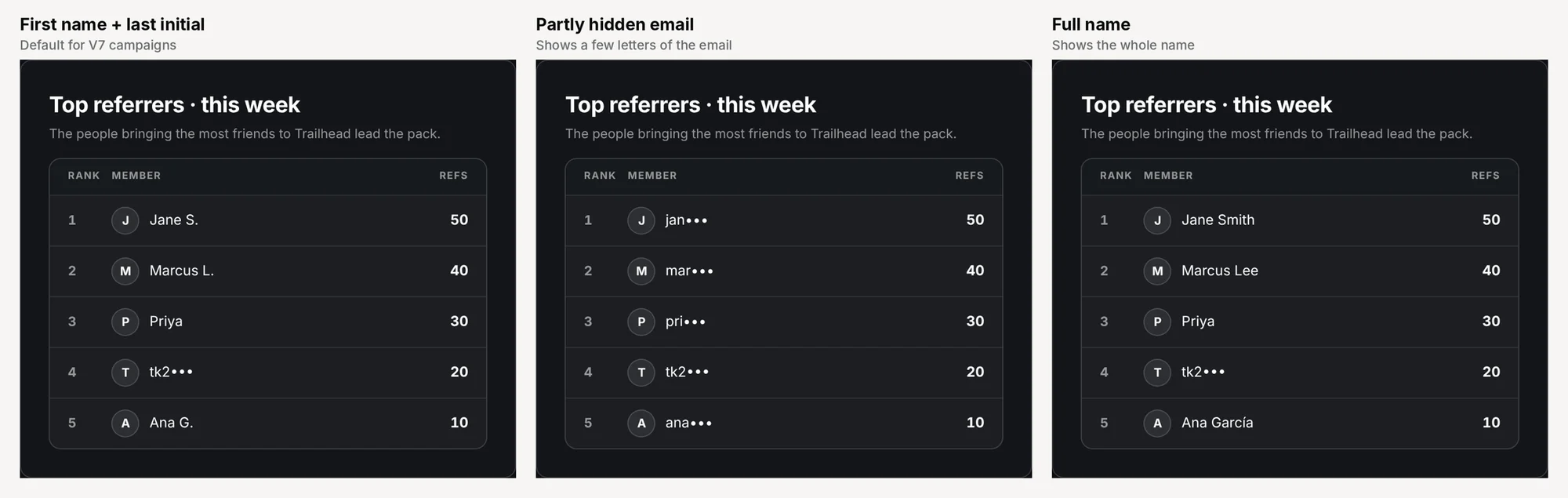 The same leaderboard shown as First name + last initial, Partly hidden email, and Full name