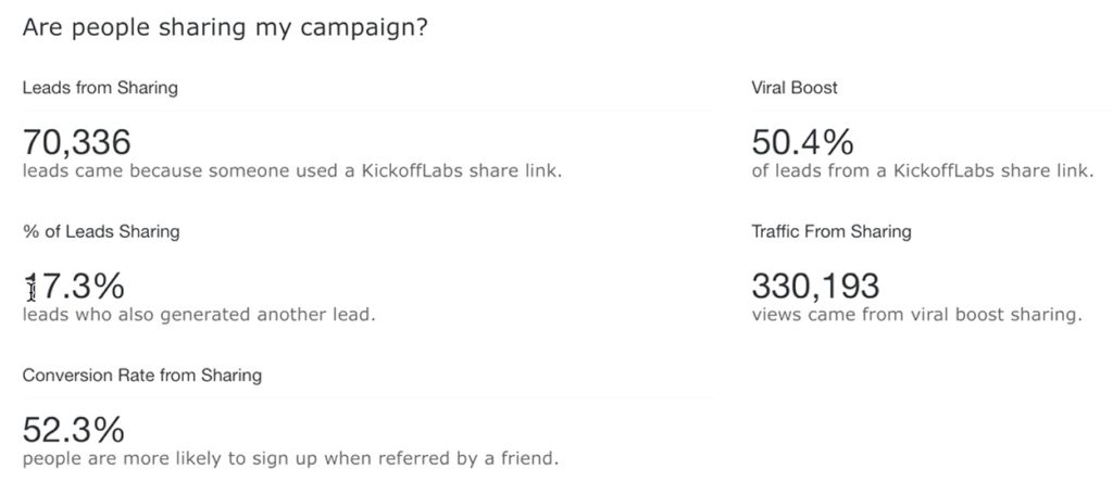 Are people sharing my campaign?