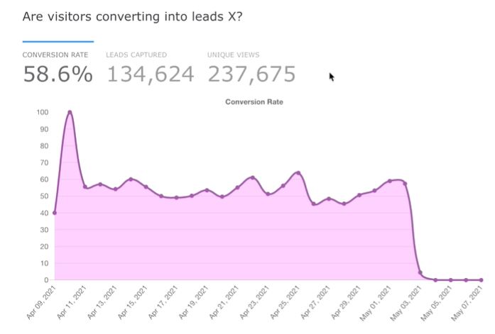 Conversion Rate
